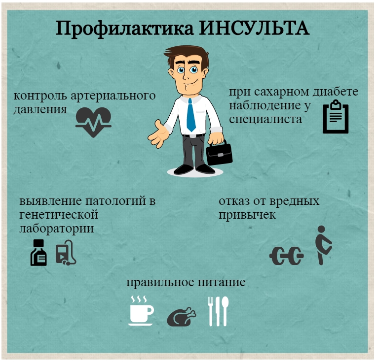Профилактика инсульта.