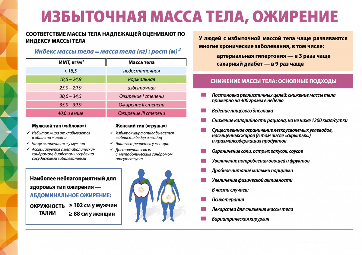 Ожирение